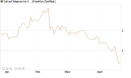 Call auf Magnum Ice Cream Company [BNP Paribas Emissions- und Handelsges.] Chart