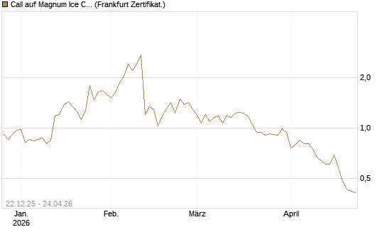 Call auf Magnum Ice Cream Company [BNP Paribas Emissions- und Handelsges.] Chart