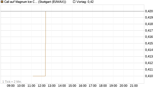 Call auf Magnum Ice Cream Company [BNP Paribas Emissions- und Handelsges.] Chart