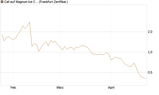 Call auf Magnum Ice Cream Company [BNP Paribas Emissions- und Handelsges.] Chart