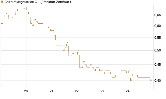 Call auf Magnum Ice Cream Company [BNP Paribas Emissions- und Handelsges.] Chart