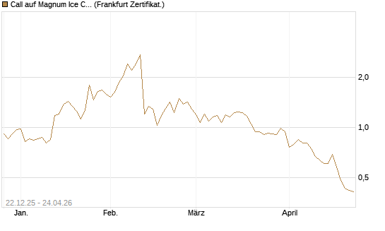 Call auf Magnum Ice Cream Company [BNP Paribas Emissions- und Handelsges.] Chart