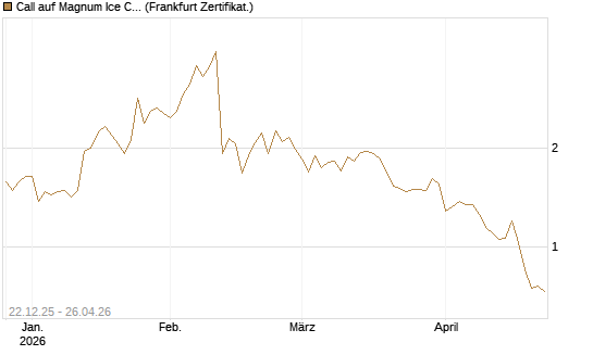 Call auf Magnum Ice Cream Company [BNP Paribas Emissions- und Handelsges.] Chart