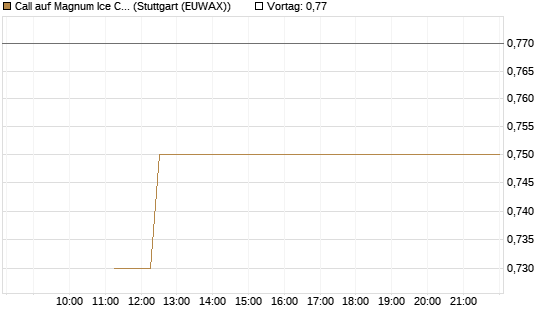 Call auf Magnum Ice Cream Company [BNP Paribas Emissions- und Handelsges.] Chart