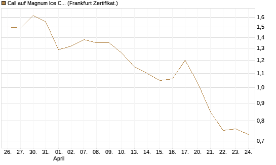 Call auf Magnum Ice Cream Company [BNP Paribas Emissions- und Handelsges.] Chart