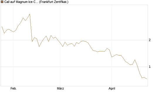 Call auf Magnum Ice Cream Company [BNP Paribas Emissions- und Handelsges.] Chart
