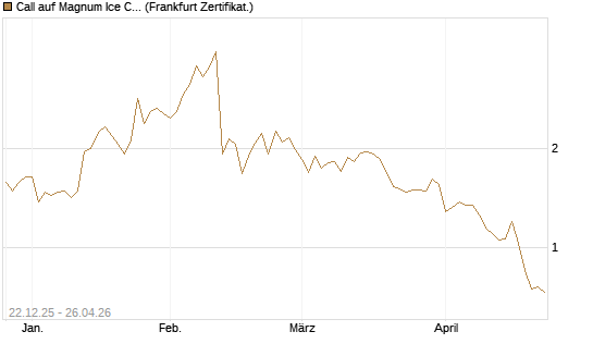 Call auf Magnum Ice Cream Company [BNP Paribas Emissions- und Handelsges.] Chart