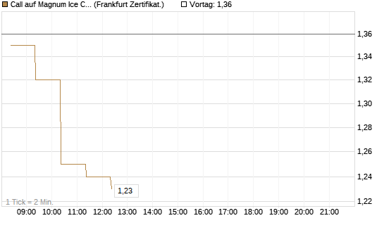 Call auf Magnum Ice Cream Company [BNP Paribas Emissions- und Handelsges.] Chart