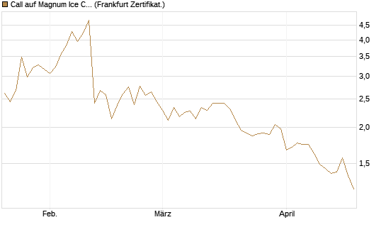 Call auf Magnum Ice Cream Company [BNP Paribas Emissions- und Handelsges.] Chart