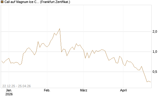 Call auf Magnum Ice Cream Company [BNP Paribas Emissions- und Handelsges.] Chart