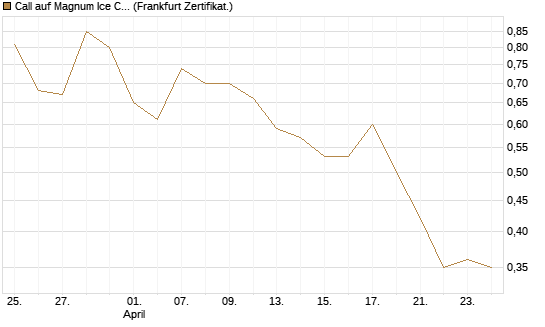 Call auf Magnum Ice Cream Company [BNP Paribas Emissions- und Handelsges.] Chart