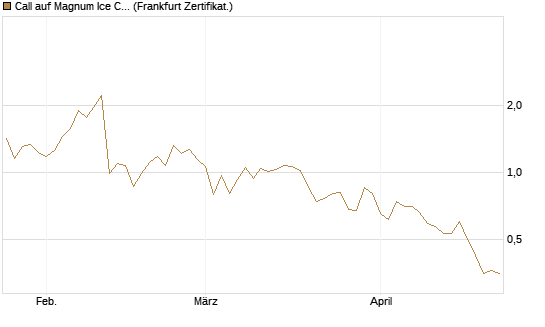 Call auf Magnum Ice Cream Company [BNP Paribas Emissions- und Handelsges.] Chart