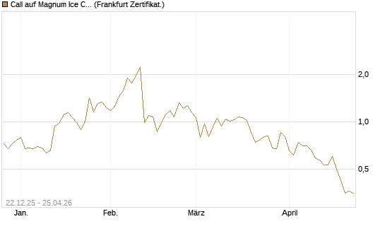 Call auf Magnum Ice Cream Company [BNP Paribas Emissions- und Handelsges.] Chart