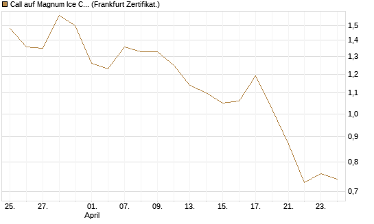 Call auf Magnum Ice Cream Company [BNP Paribas Emissions- und Handelsges.] Chart