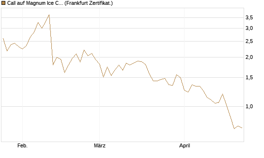 Call auf Magnum Ice Cream Company [BNP Paribas Emissions- und Handelsges.] Chart