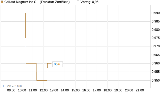 Call auf Magnum Ice Cream Company [BNP Paribas Emissions- und Handelsges.] Chart