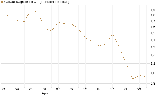 Call auf Magnum Ice Cream Company [BNP Paribas Emissions- und Handelsges.] Chart
