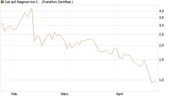 Call auf Magnum Ice Cream Company [BNP Paribas Emissions- und Handelsges.] Chart
