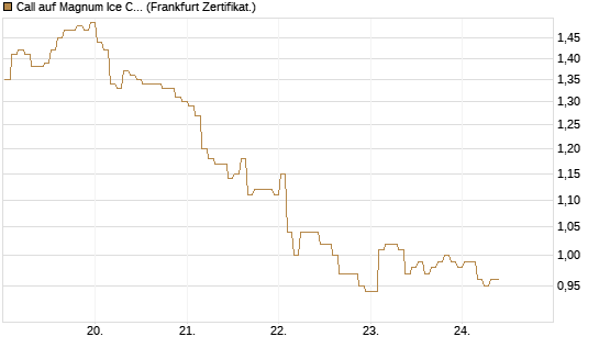 Call auf Magnum Ice Cream Company [BNP Paribas Emissions- und Handelsges.] Chart
