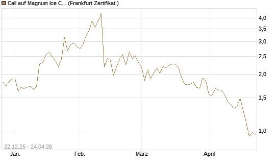 Call auf Magnum Ice Cream Company [BNP Paribas Emissions- und Handelsges.] Chart