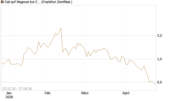 Call auf Magnum Ice Cream Company [BNP Paribas Emissions- und Handelsges.] Chart