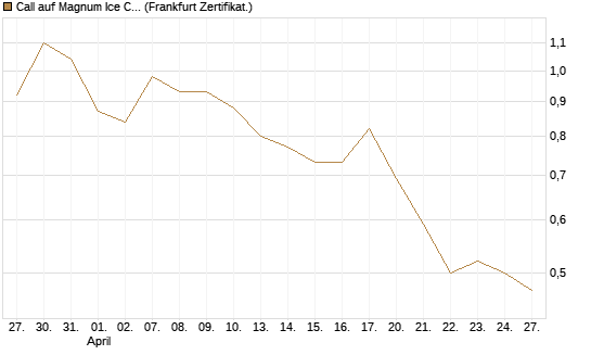 Call auf Magnum Ice Cream Company [BNP Paribas Emissions- und Handelsges.] Chart