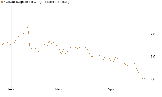 Call auf Magnum Ice Cream Company [BNP Paribas Emissions- und Handelsges.] Chart