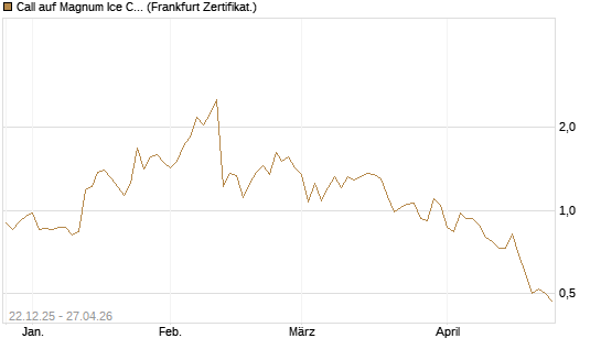 Call auf Magnum Ice Cream Company [BNP Paribas Emissions- und Handelsges.] Chart