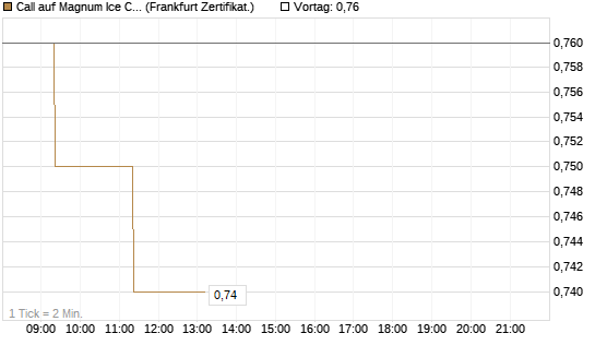 Call auf Magnum Ice Cream Company [BNP Paribas Emissions- und Handelsges.] Chart