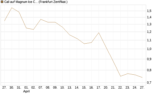 Call auf Magnum Ice Cream Company [BNP Paribas Emissions- und Handelsges.] Chart