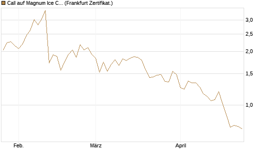 Call auf Magnum Ice Cream Company [BNP Paribas Emissions- und Handelsges.] Chart