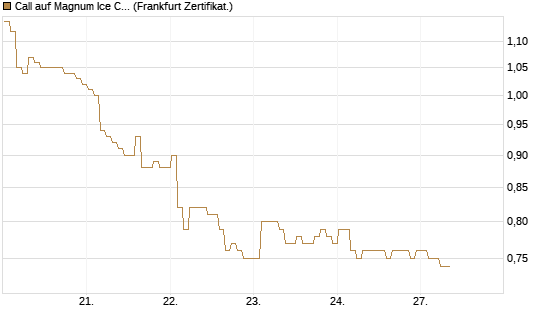 Call auf Magnum Ice Cream Company [BNP Paribas Emissions- und Handelsges.] Chart