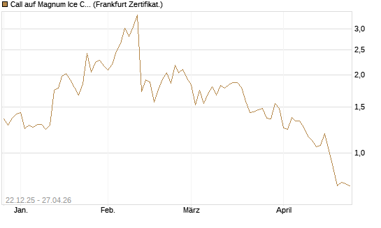 Call auf Magnum Ice Cream Company [BNP Paribas Emissions- und Handelsges.] Chart