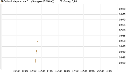 Call auf Magnum Ice Cream Company [BNP Paribas Emissions- und Handelsges.] Chart