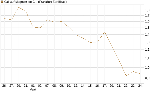 Call auf Magnum Ice Cream Company [BNP Paribas Emissions- und Handelsges.] Chart