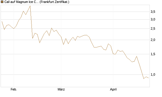Call auf Magnum Ice Cream Company [BNP Paribas Emissions- und Handelsges.] Chart