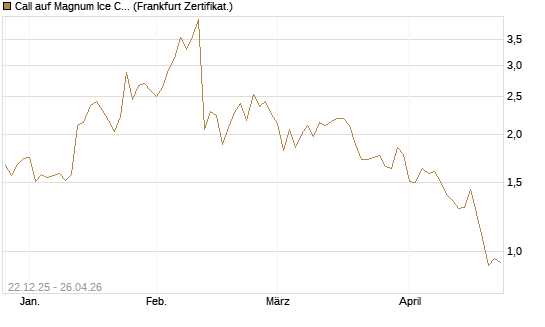 Call auf Magnum Ice Cream Company [BNP Paribas Emissions- und Handelsges.] Chart