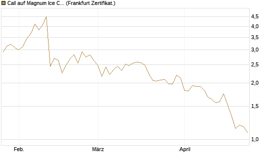 Call auf Magnum Ice Cream Company [BNP Paribas Emissions- und Handelsges.] Chart