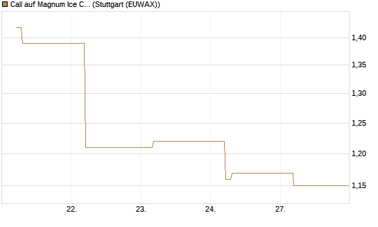 Call auf Magnum Ice Cream Company [BNP Paribas Emissions- und Handelsges.] Chart
