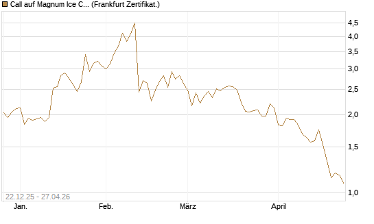 Call auf Magnum Ice Cream Company [BNP Paribas Emissions- und Handelsges.] Chart