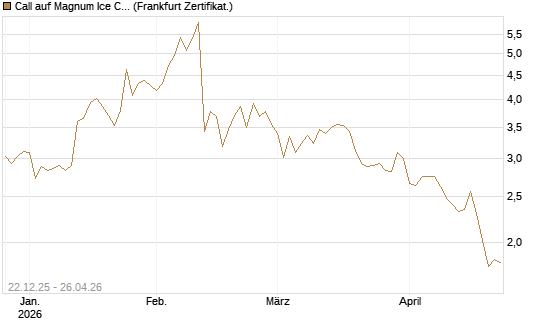 Call auf Magnum Ice Cream Company [BNP Paribas Emissions- und Handelsges.] Chart