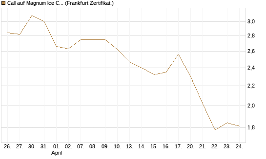 Call auf Magnum Ice Cream Company [BNP Paribas Emissions- und Handelsges.] Chart