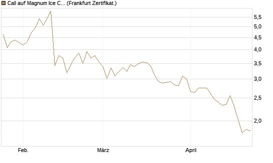 Call auf Magnum Ice Cream Company [BNP Paribas Emissions- und Handelsges.] Chart
