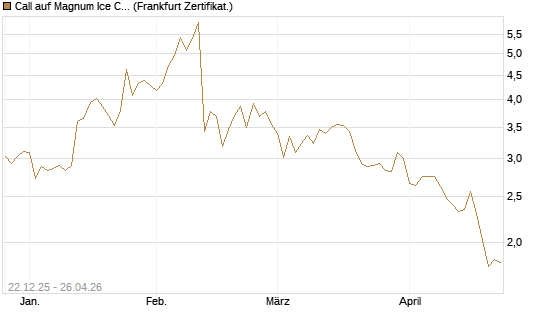Call auf Magnum Ice Cream Company [BNP Paribas Emissions- und Handelsges.] Chart