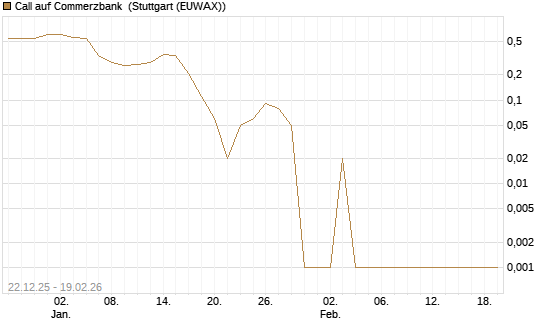 Call auf Commerzbank [BNP Paribas Emissions- und Handelsges.] Chart