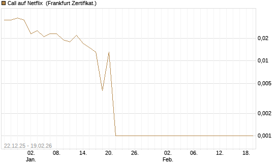 Call auf Netflix [BNP Paribas Emissions- und Handelsges.] Chart