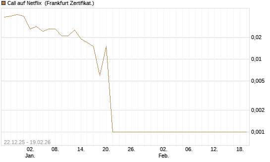 Call auf Netflix [BNP Paribas Emissions- und Handelsges.] Chart