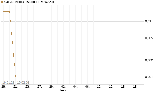 Call auf Netflix [BNP Paribas Emissions- und Handelsges.] Chart