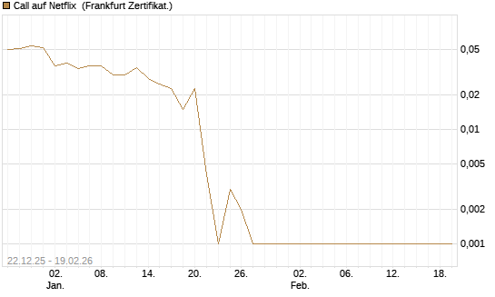 Call auf Netflix [BNP Paribas Emissions- und Handelsges.] Chart