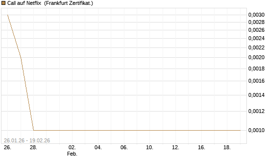 Call auf Netflix [BNP Paribas Emissions- und Handelsges.] Chart